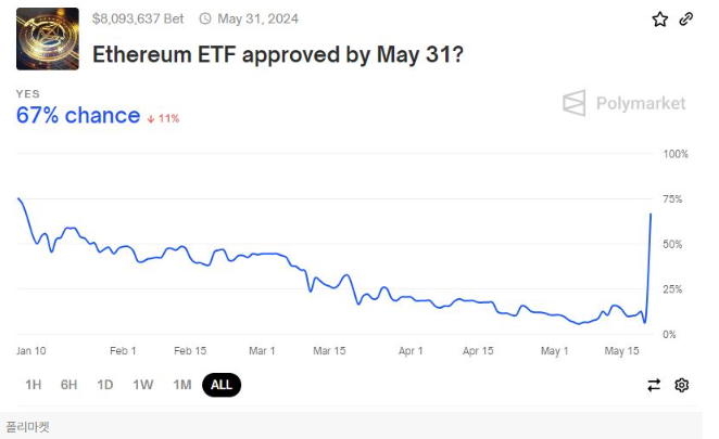 블룸버그 애널리스트 "이더리움 현물 ETF, 오는 22일 승인 가능성 높아"