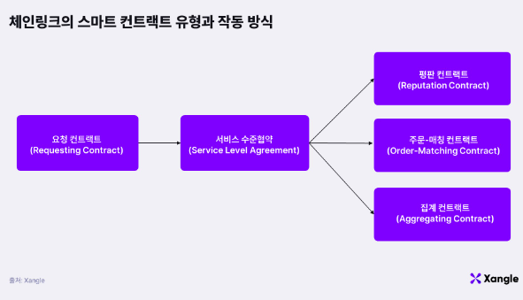 체인링크는 어떻게 돈을 버는가?