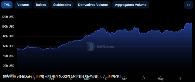 디파이 시장 TVL, 2년 만에 '1000억 달러' 진입...올 들어 두 배 성장