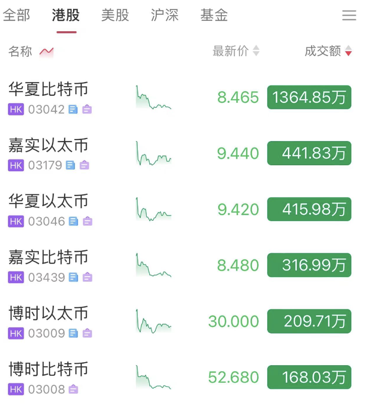 資料：6檔香港虛擬資產ETF今日成交額約2,917萬港元