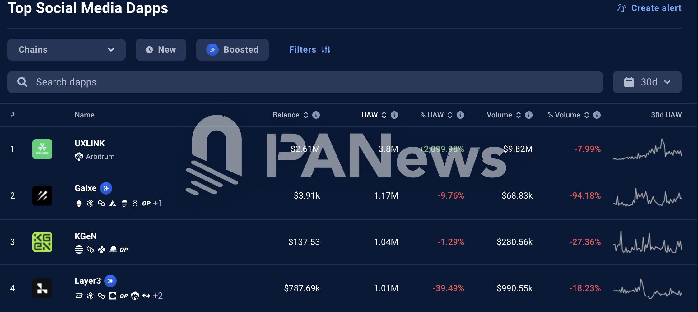 UXLINK在DappRadar社交類DAPP日、週、月榜均位居第一