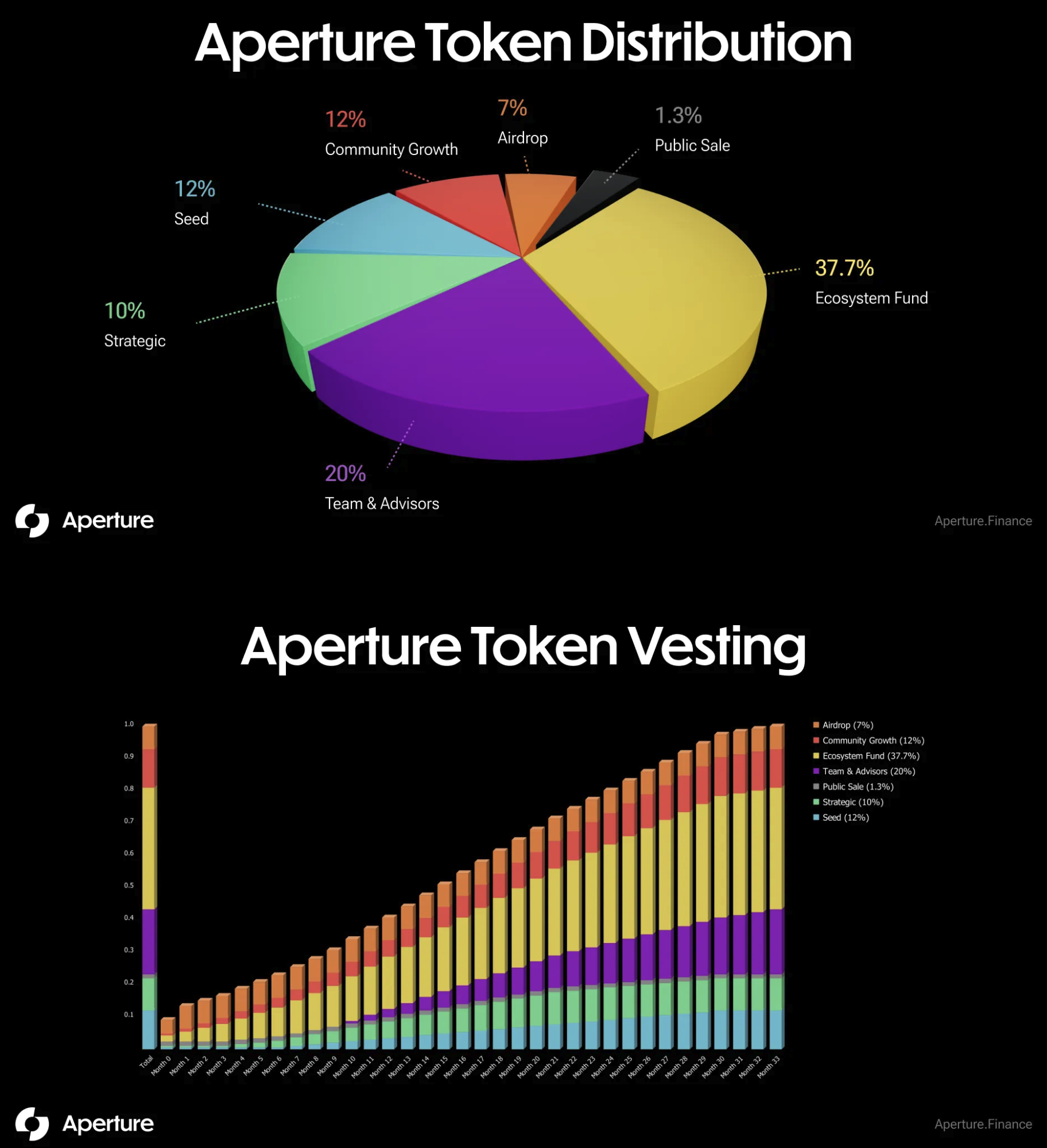 DeFi平台Aperture Finance已融资1200万美元，将于31日推出APTR代币