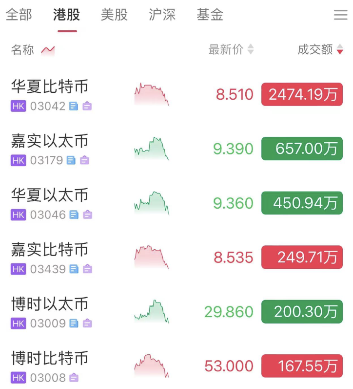 数据：6只香港虚拟资产ETF今日成交额约4200万港元