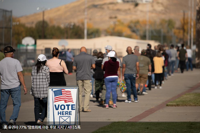 美 유권자 77% '암호화폐 아는 후보 지지'