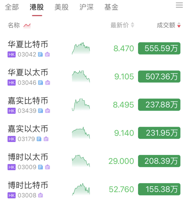 數據：6檔香港虛擬資產ETF今日成交額不到1,900萬港元