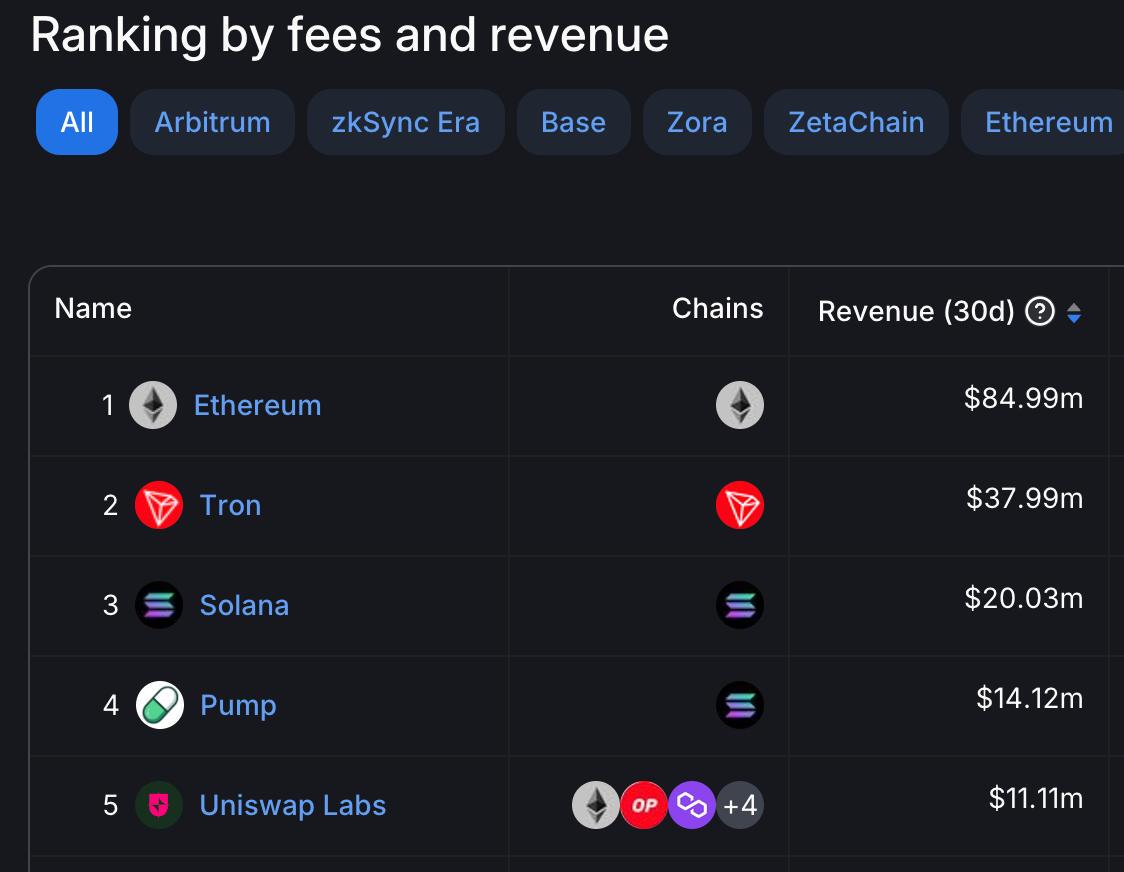 pump.fun的月收入超过Uniswap Labs，成为区块链网络中的第四大协议