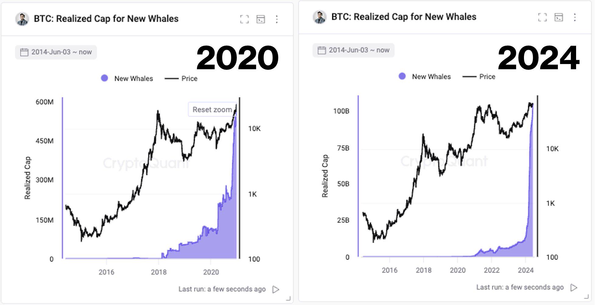 CryptoQuant CEO：目前BTC氛圍與2020年中期相同