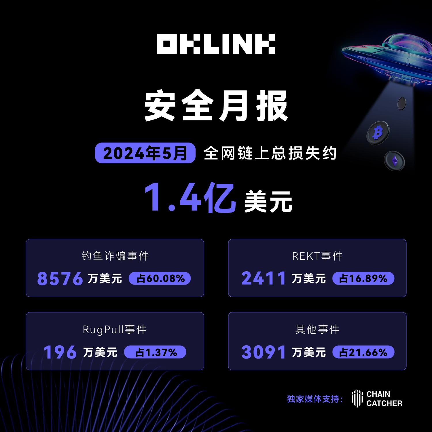 OKLink：5月全网安全事件累计造成损失约1.4亿美元，其中钓鱼事件所致损失超过半数，占比60.08%