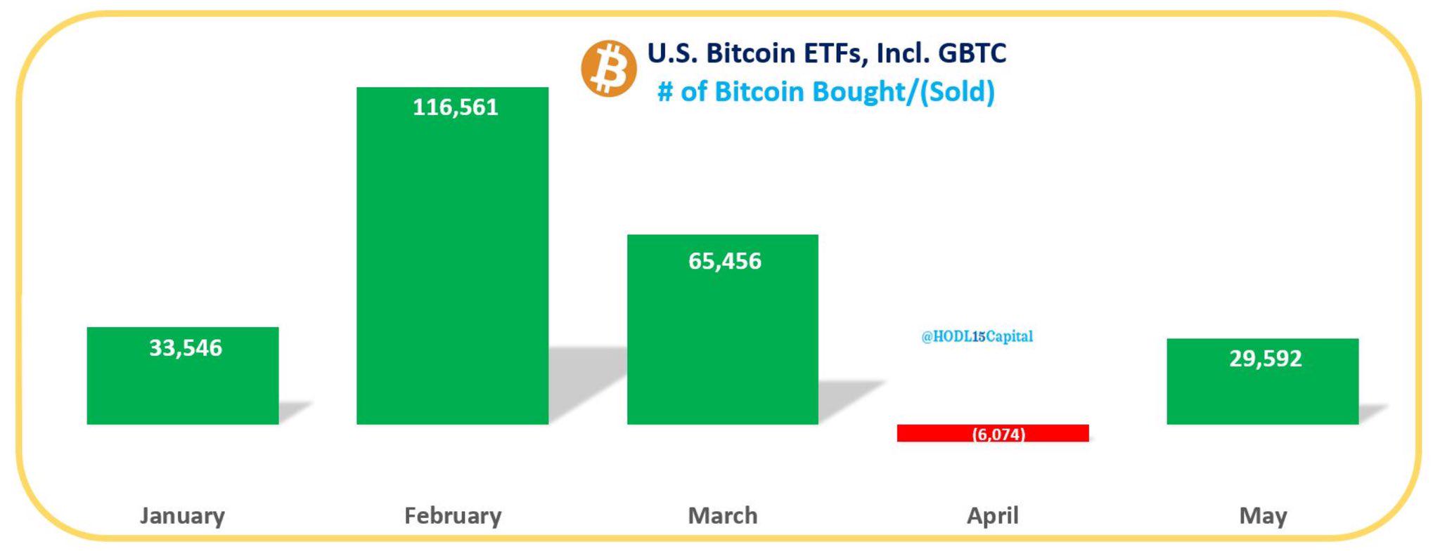 数据：美国比特币ETF在5月份购买了29592枚比特币