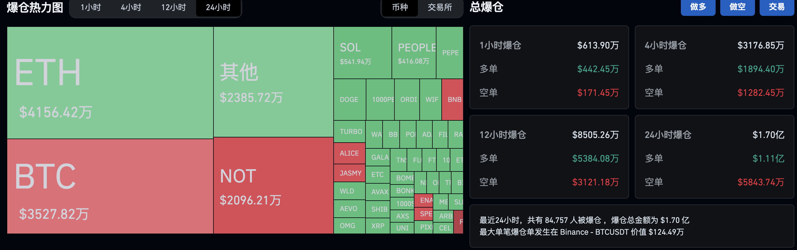 过去24小时全网合约爆仓1.7亿美元，NOT爆仓超2000万美元