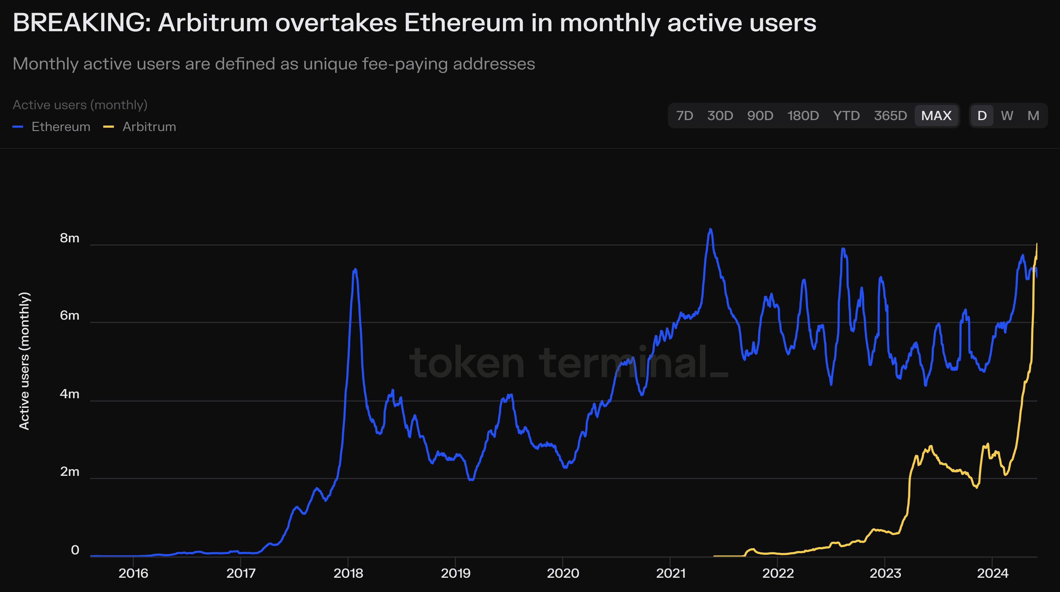 数据：Arbitrum月活用户首次超越以太坊