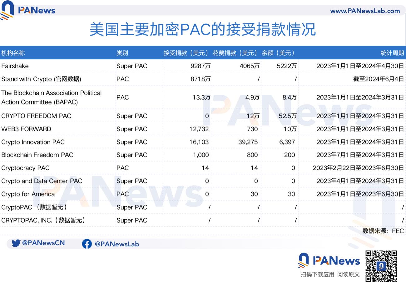 加密行业如何影响美国大选，一文了解超级政治行动委员会Fairshake