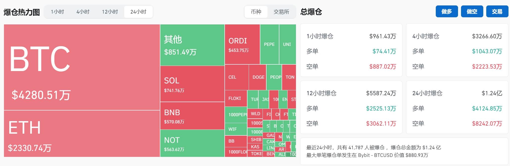 过去24小时全网合约爆仓1.24亿美元