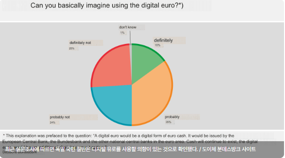 분데스방크 설문 "독일인 절반, '디지털 유로' 사용 의향 있다"