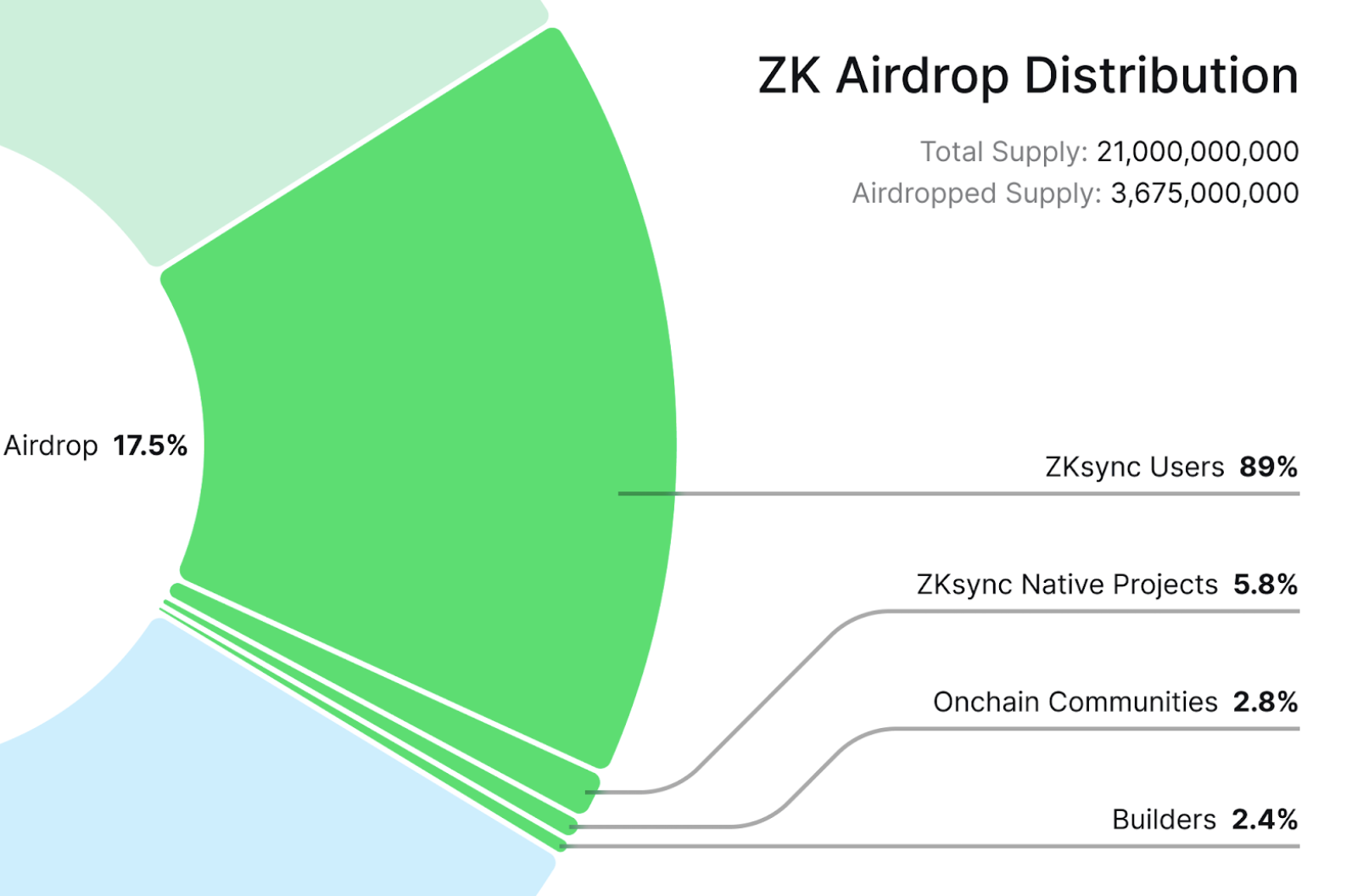 ZKsync將於下週空投ZK代幣，總供應量的17.5%分給用戶