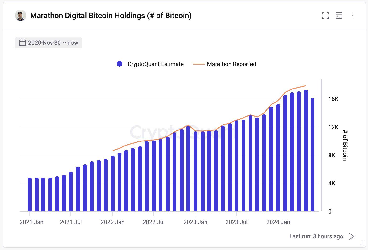 CryptoQuant CEO：Marathon Digital昨日卖出1200枚比特币，创3月底以来OTC交易量的最高单日纪录