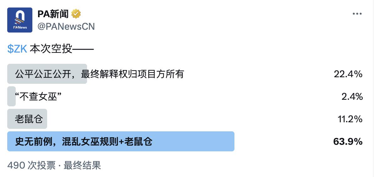 zkSync深陷“老鼠仓”质疑：仅10%地址符合空投资格，有女巫地址获数百万ZK代币