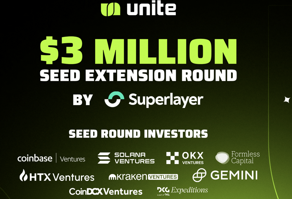 手遊L3區塊鏈解決方案Unite完成300萬美元融資，SuperLayer領投
