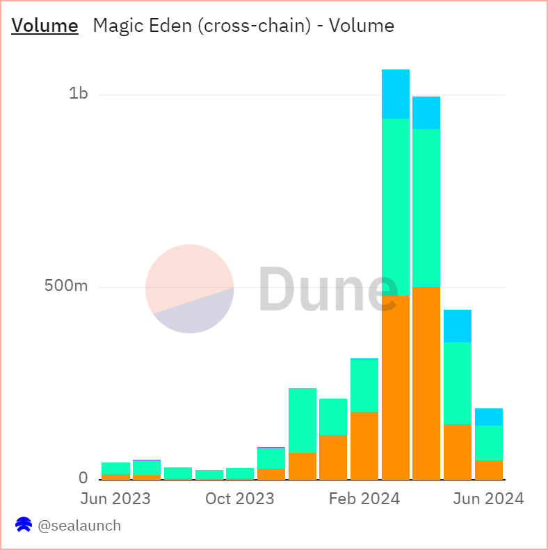 Nắm bắt lưu lượng sinh thái Bitcoin, Magic Eden đáp xuống thị trường giao dịch hàng đầu
