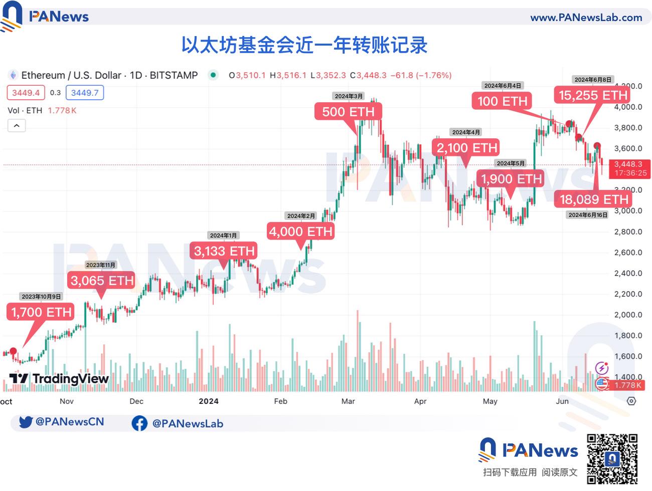 PA图说 | 一图速览以太坊基金会近一年转账记录