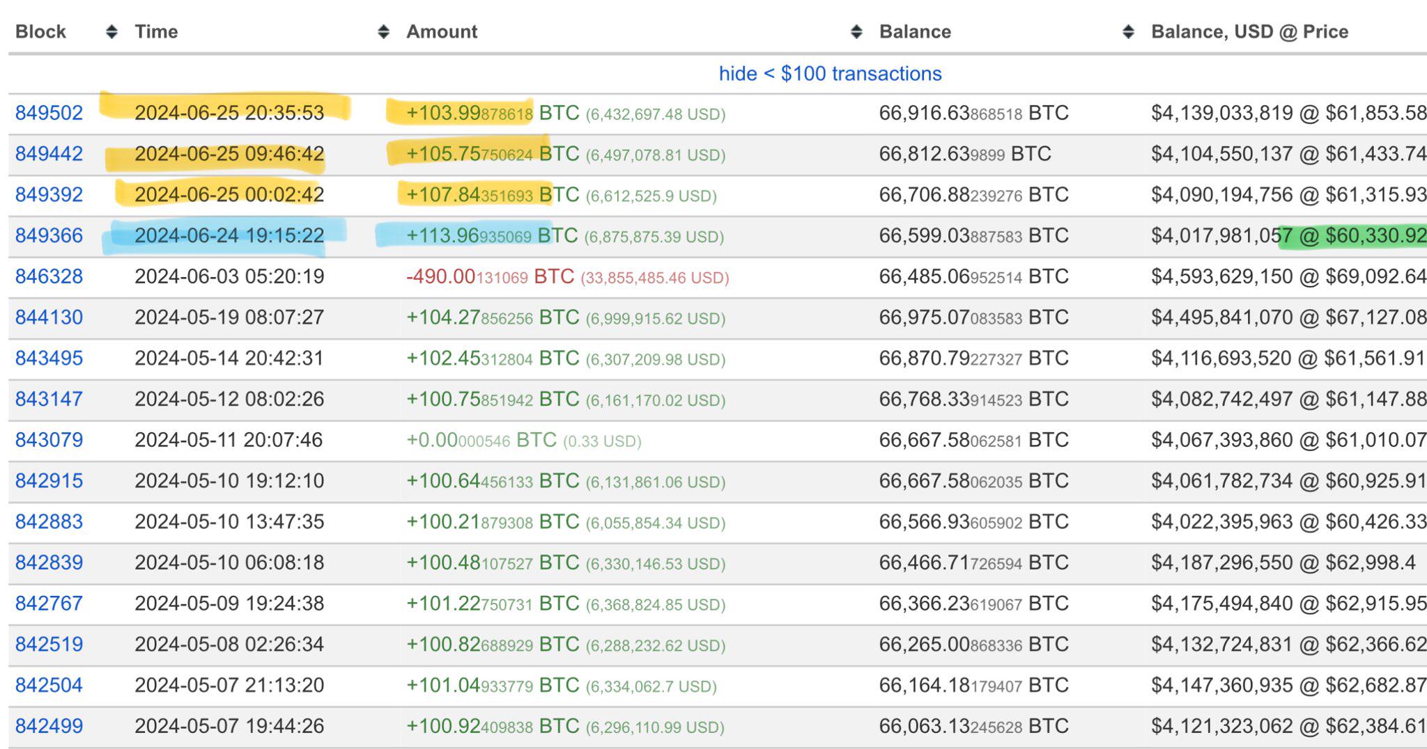 “Mr. 100”地址昨日再次增持超300枚BTC