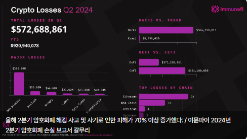 이뮨파이 "올해 2분기 암호화폐 해킹·사고 피해, 전기比 70% ↑"