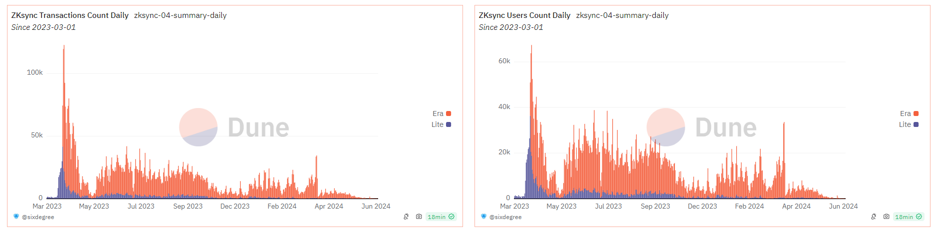 数据：ZKsync网络跨链桥过去一周日均交易笔数约165，活跃地址数约125