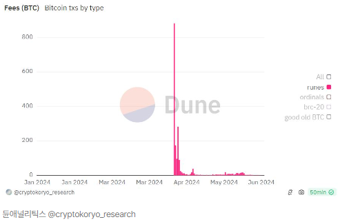 비트코인 '룬(RUNE)' 일평균 거래량, 90% 급감