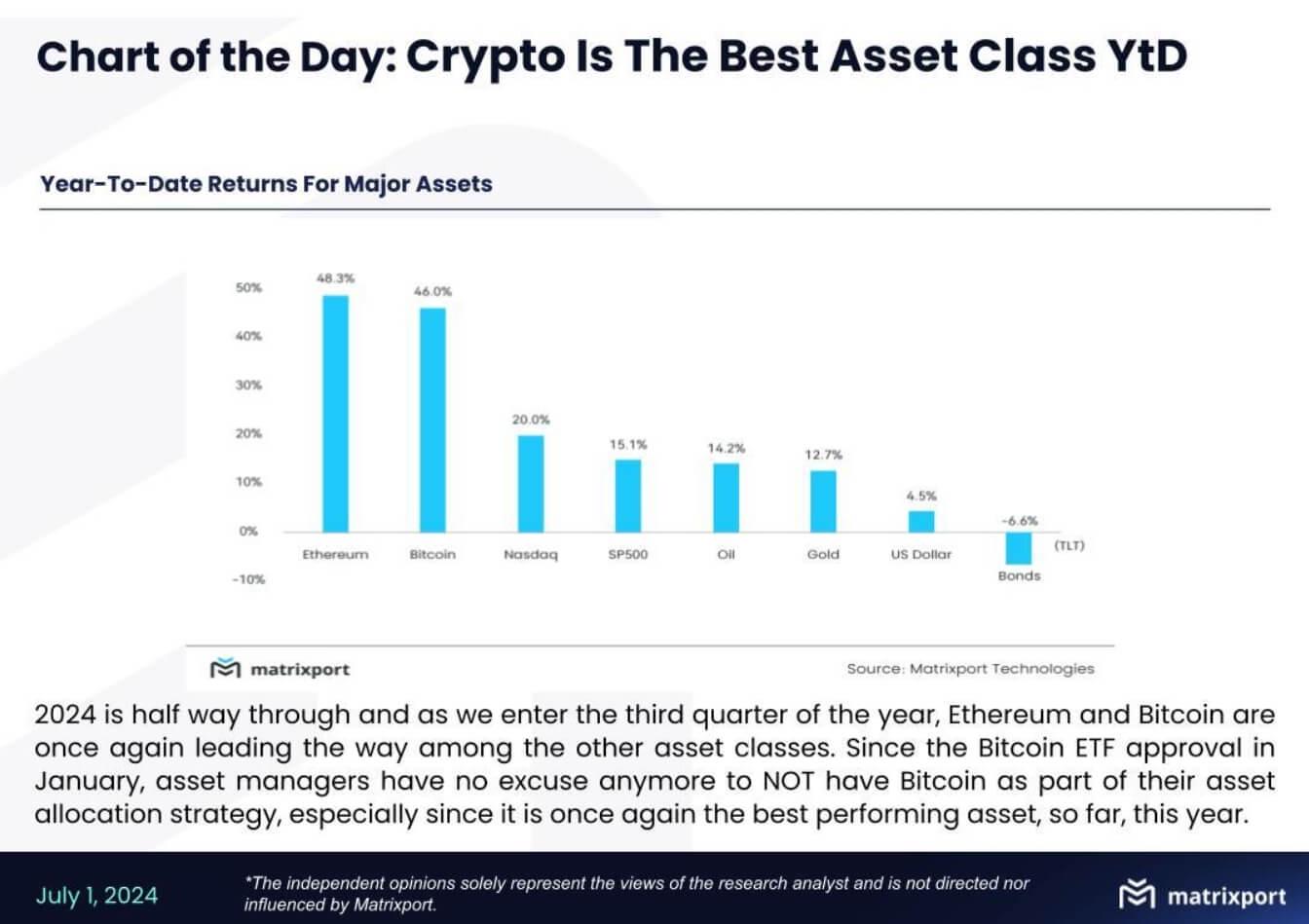 Matrixport：加密货币是今年迄今为止表现最好的资产类别
