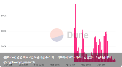 비트코인 '룬(RUNE)' 일평균 거래량, 90% 급감