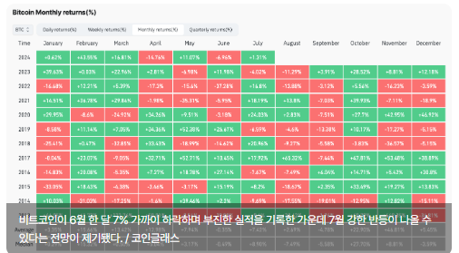 코인글래스 "비트코인 월간 실적 데이터, 7월 반등 가능성 시사"