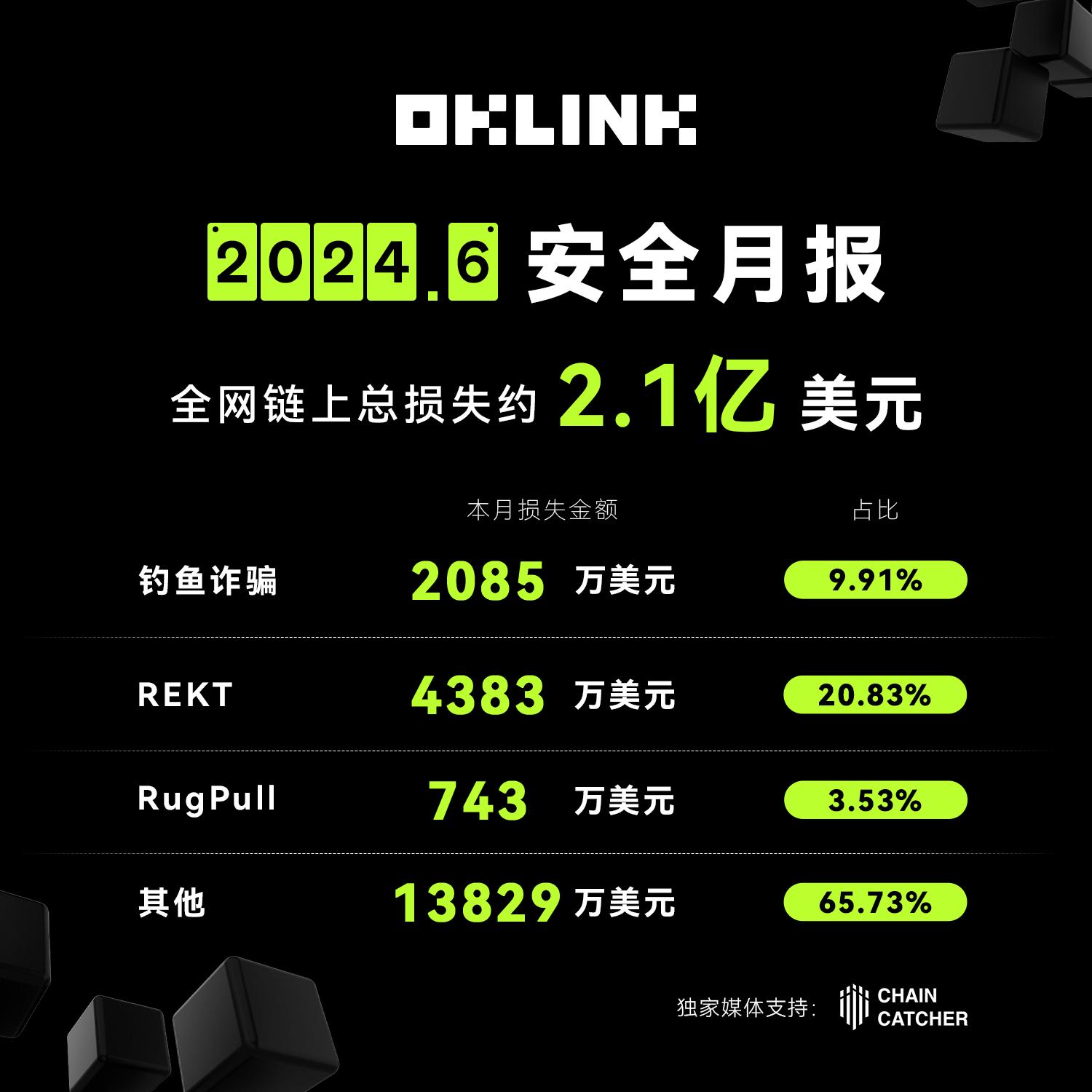 OKLink：6月全網鏈上安全事件累積造成損失約2.1億美元，釣魚詐騙事件損失金額季減75.69%