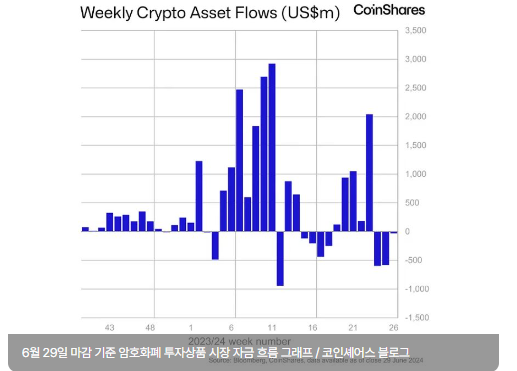 지난주 암호화폐 투자상품 시장 '일시 멈춤'...3000만 달러 얕은 유출세