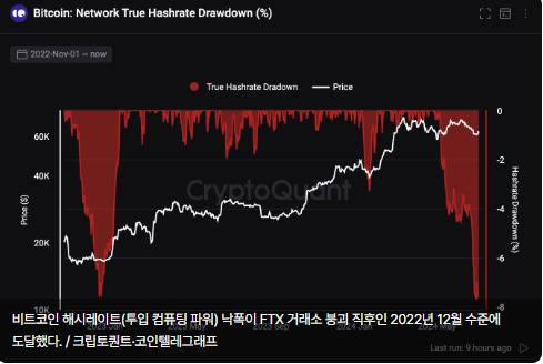 크립토퀀트 "비트코인 해시레이트 낙폭, FTX 붕괴 직후 수준"