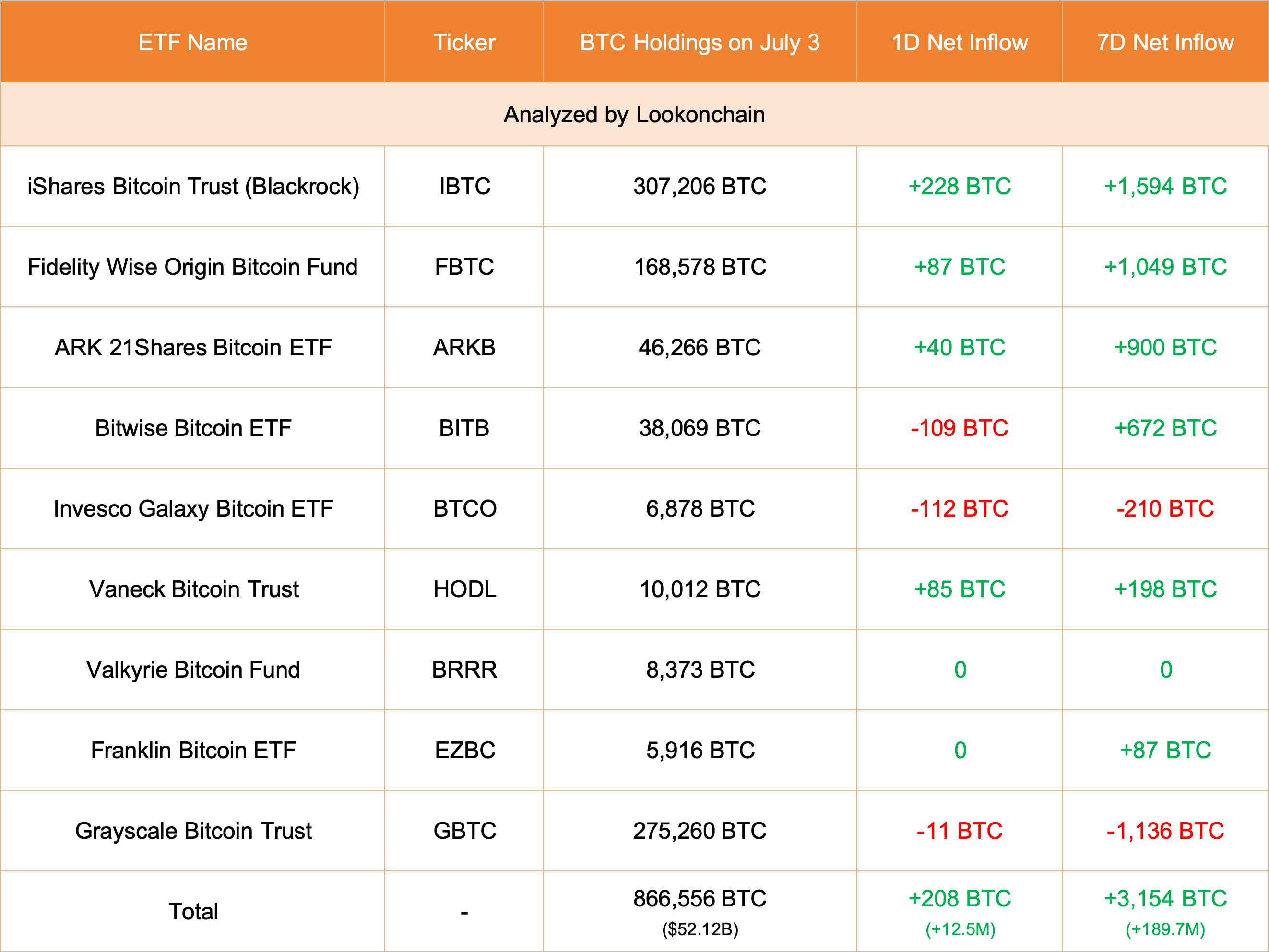 美國9個現貨ETF新增持208枚比特幣