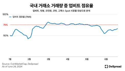 “에어드랍 코인 수익률 기대감 이전만 못 해”...디스프레드, 상반기 가상자산 시장 분석 보고서 발간