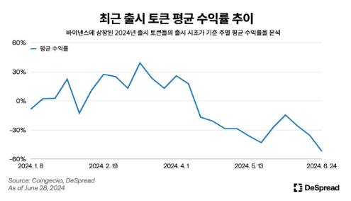 “에어드랍 코인 수익률 기대감 이전만 못 해”...디스프레드, 상반기 가상자산 시장 분석 보고서 발간