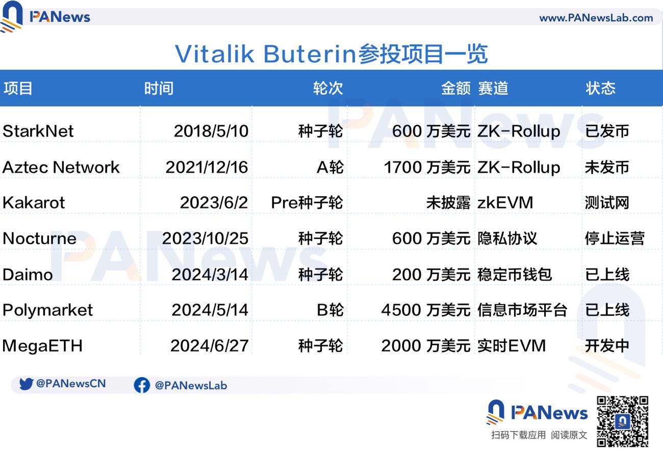 盘点Vitalik Buterin参投的7个加密项目：有的回报百倍，有的宣告停运