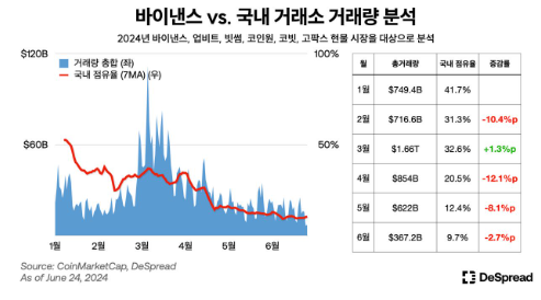 “에어드랍 코인 수익률 기대감 이전만 못 해”...디스프레드, 상반기 가상자산 시장 분석 보고서 발간