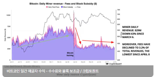 크립토퀀트 "채굴자 '항복' 조짐...비트코인 바닥 가까웠다"