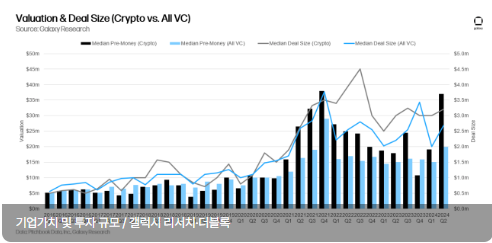 갤럭시 "올해 2분기 암호화폐 시장 침체에도 벤처투자 성황"