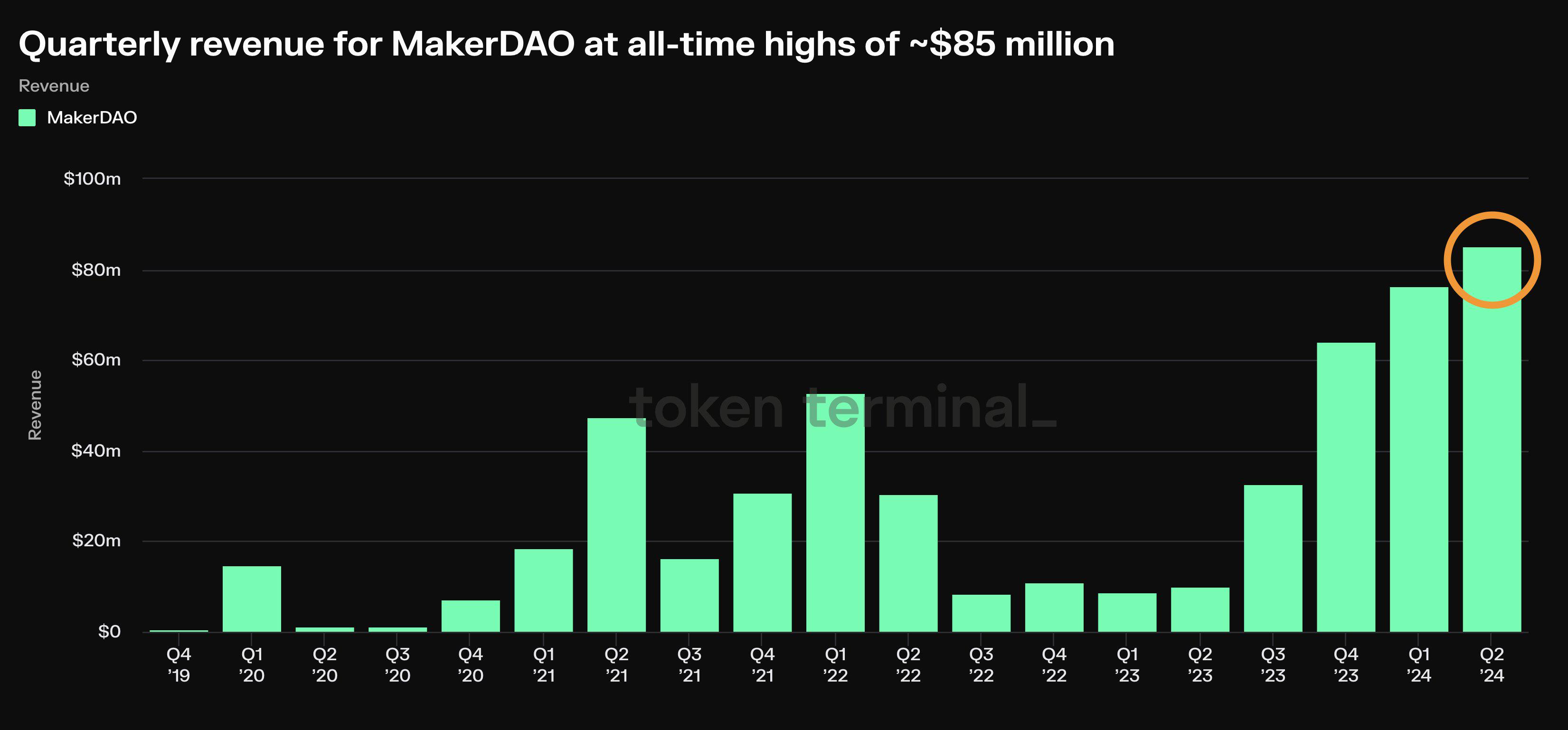 MakerDAO第二季度收入约8500万美元，创历史新高