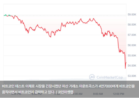 마운트곡스, 비트코인 '4만7000개' 옮겼다...3조7000억원 상당