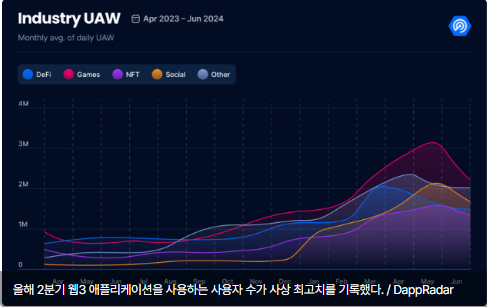 올해 2분기 디앱 활성 월렛 1000만 넘어...전기比 40%↑