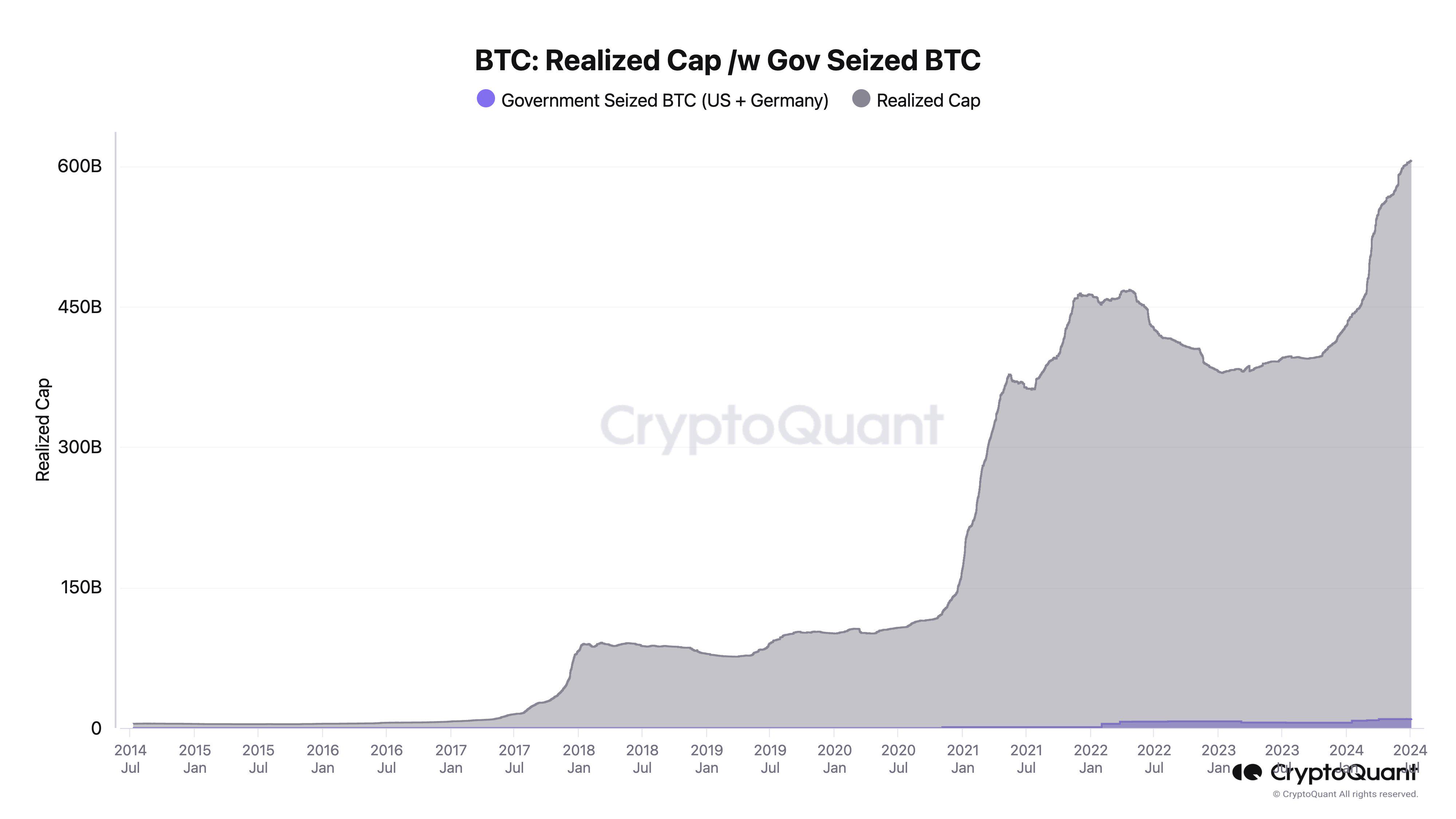 CryptoQuant創辦人：政府出售比特幣被高估，僅佔2,240億美元牛市資金流入的4%