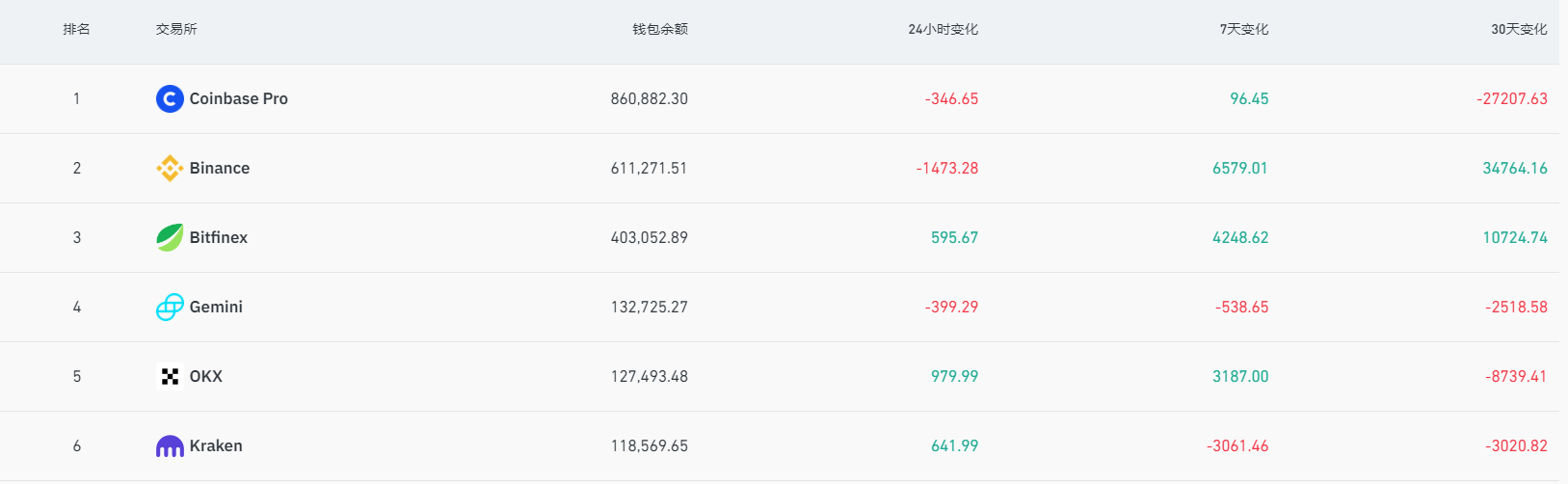数据：过去7天超6500枚BTC流入Binance