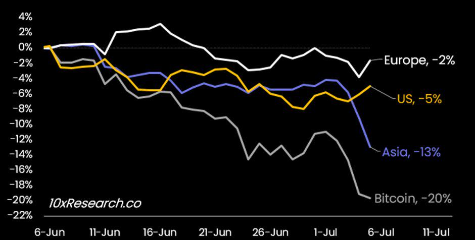 10x Research:过去一个月比特币和以太坊的下跌多发生在亚洲交易时段