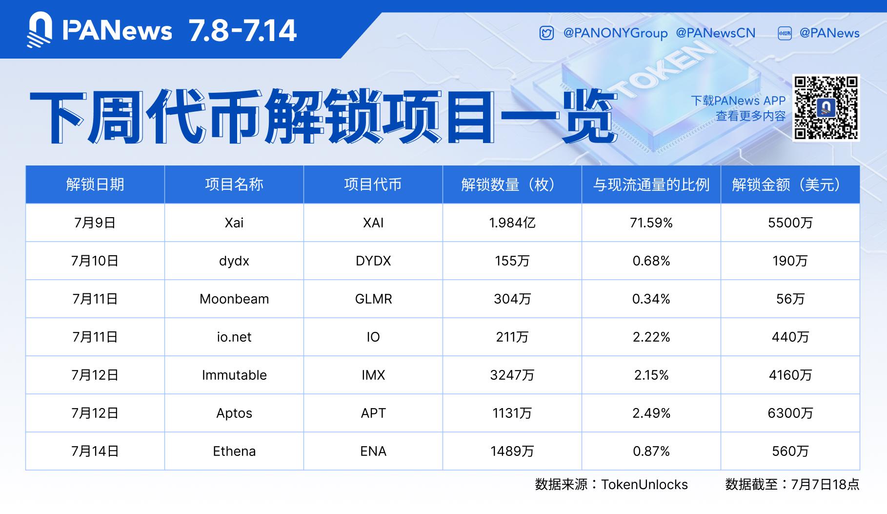数据：价值超1.7亿美元的代币将在下周解锁，其中APT解锁约6300万美元