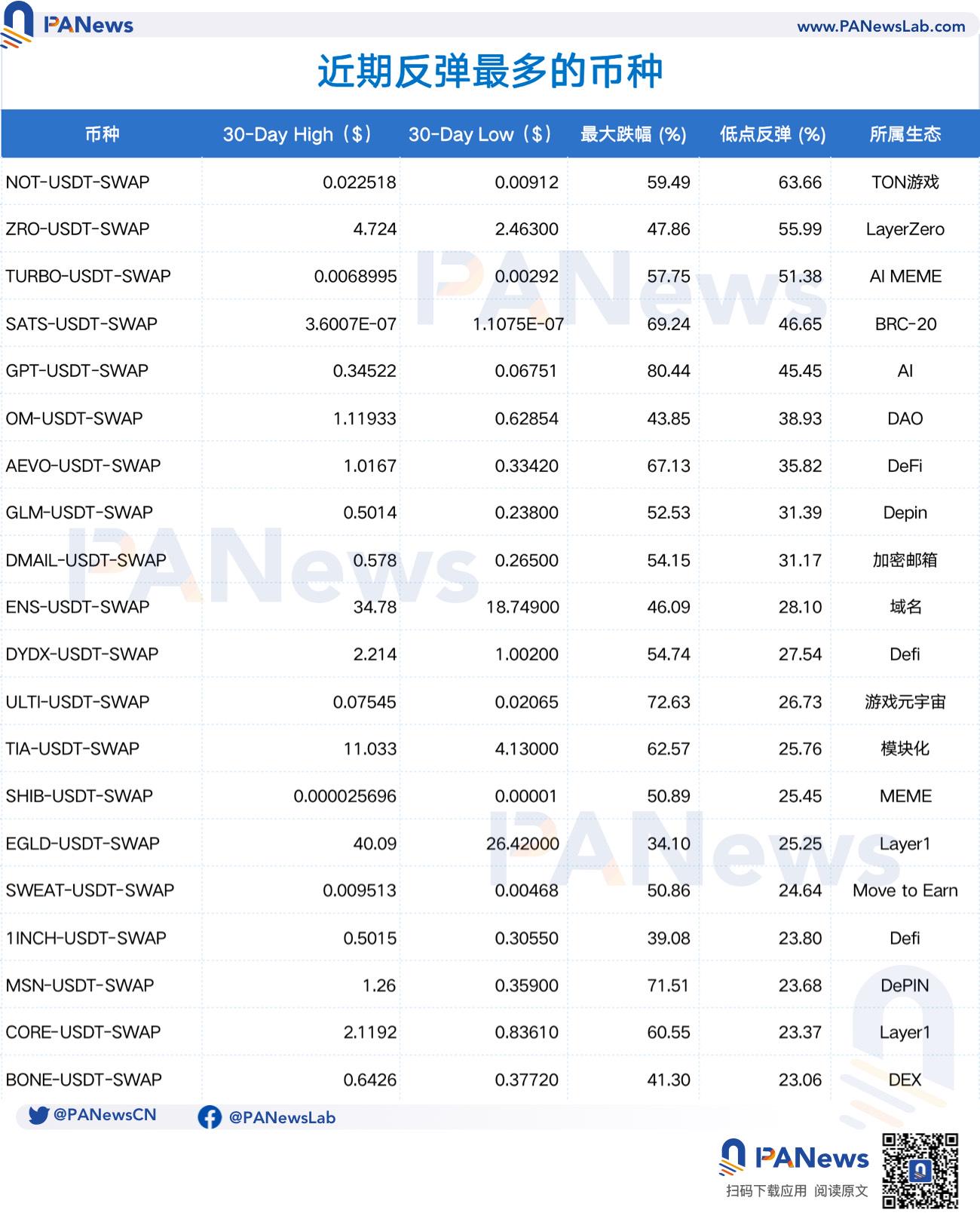 這輪暴跌中的代幣表現：近六成代幣價格腰斬，老公鏈最抗跌，鏈遊表現低迷