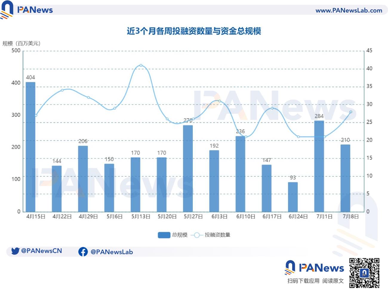 融資週報 | 公開融資事件28件；開源AI平台Sentient完成8,500萬美元種子輪融資